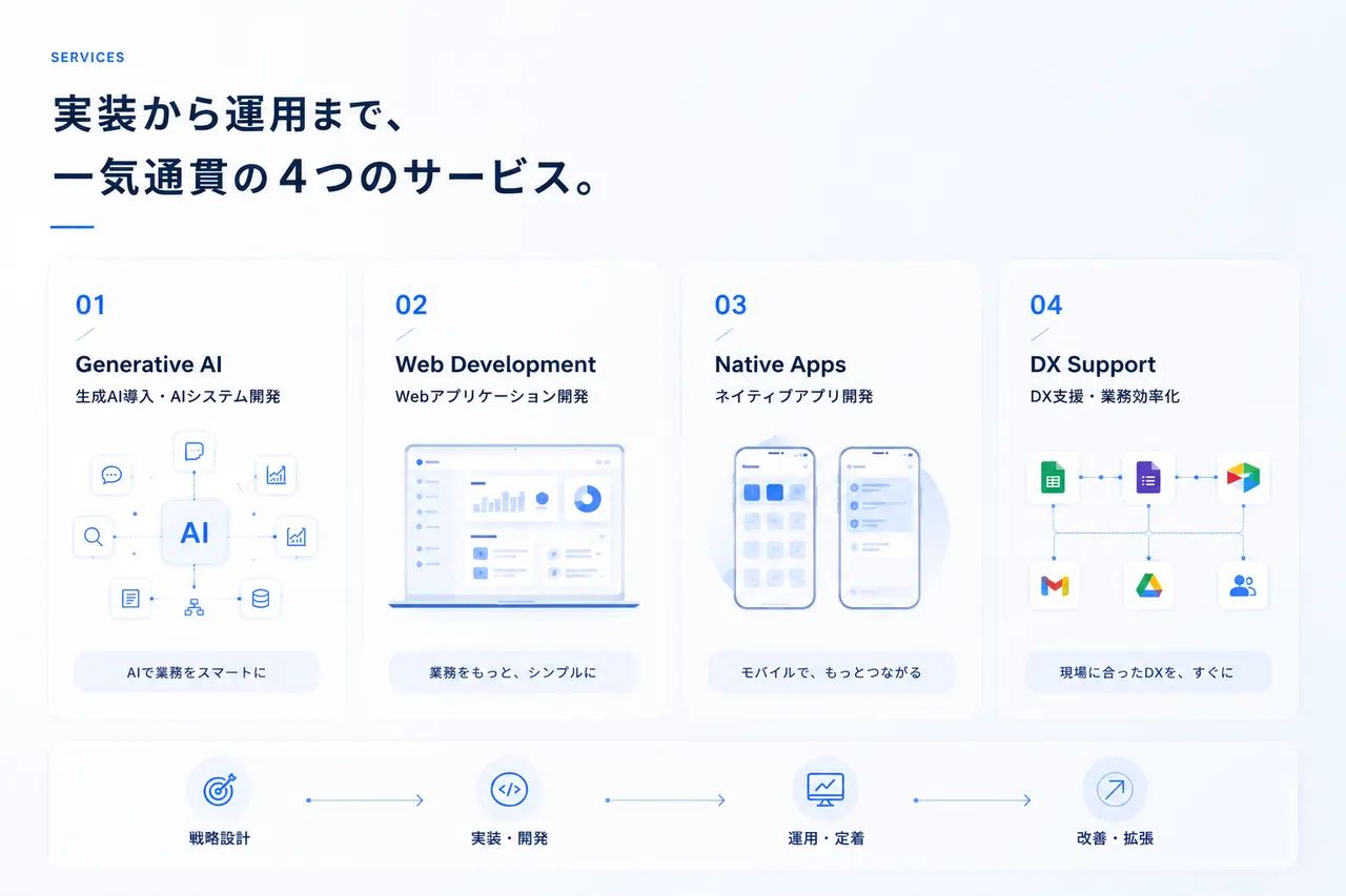 サービス — 実装から運用まで、一気通貫の4つのサービス。