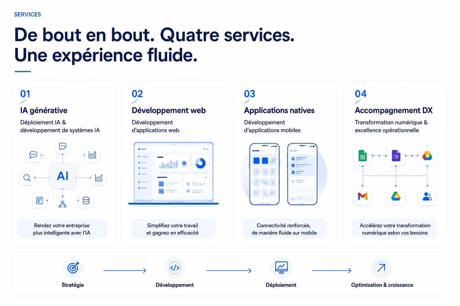 Quatre services de bout en bout : IA générative, développement web, applications natives et accompagnement DX.